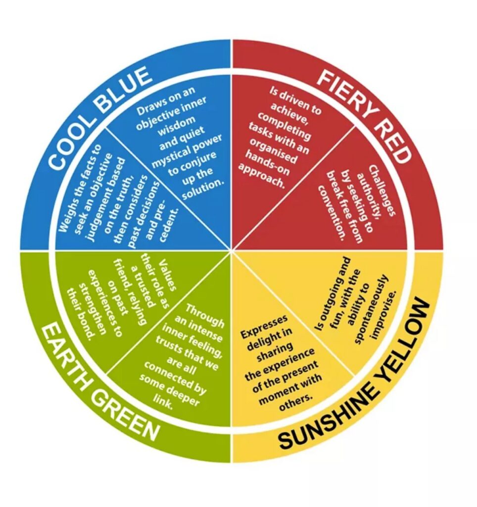 Insights Discovery model